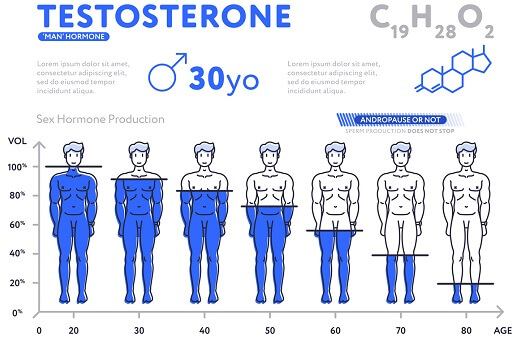 Testosterone for Men